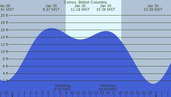 PNG Tide Plot