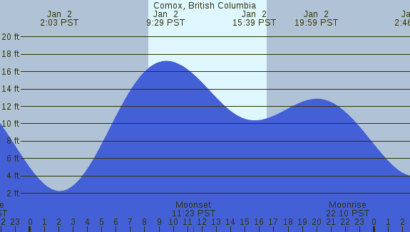PNG Tide Plot