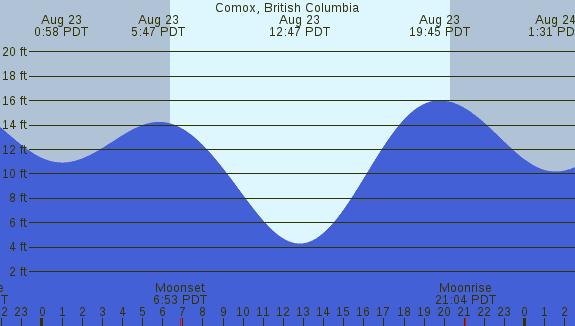 PNG Tide Plot
