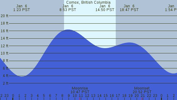 PNG Tide Plot
