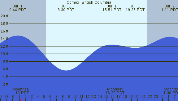 PNG Tide Plot