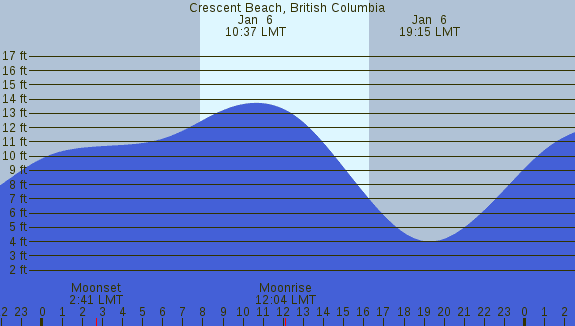 PNG Tide Plot