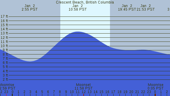 PNG Tide Plot