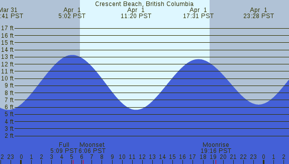 PNG Tide Plot