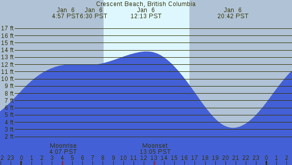 PNG Tide Plot