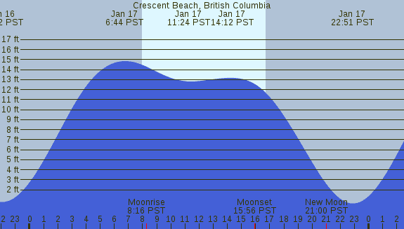 PNG Tide Plot