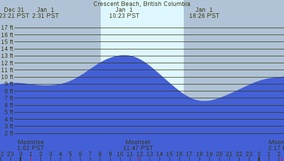 PNG Tide Plot