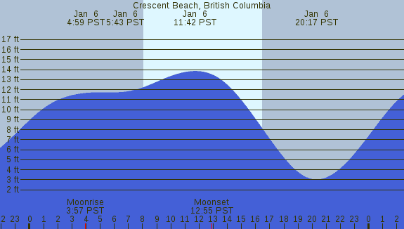 PNG Tide Plot