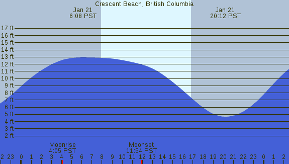 PNG Tide Plot