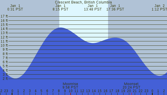 PNG Tide Plot