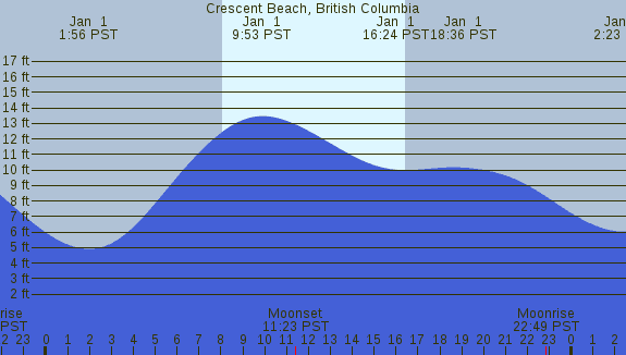 PNG Tide Plot