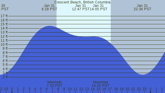 PNG Tide Plot