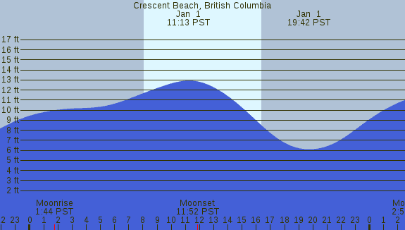 PNG Tide Plot
