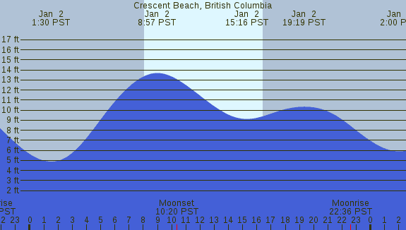 PNG Tide Plot