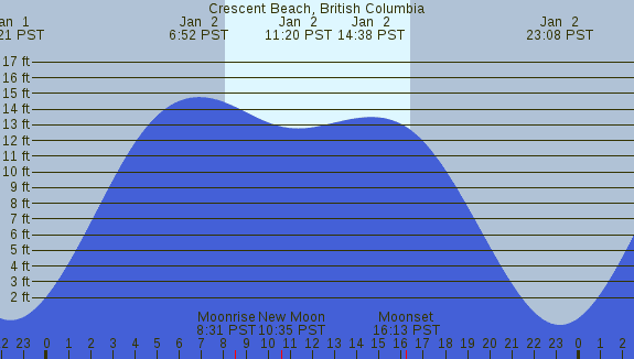 PNG Tide Plot