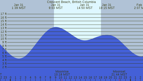PNG Tide Plot