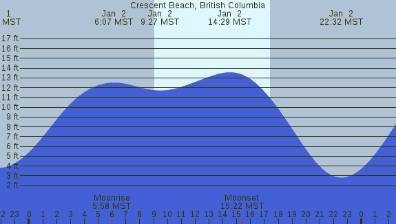 PNG Tide Plot