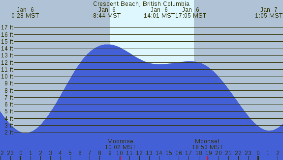 PNG Tide Plot