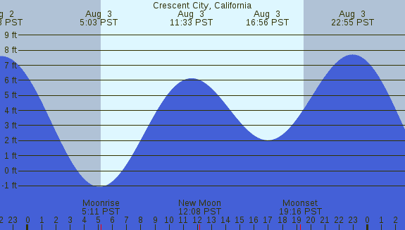 PNG Tide Plot