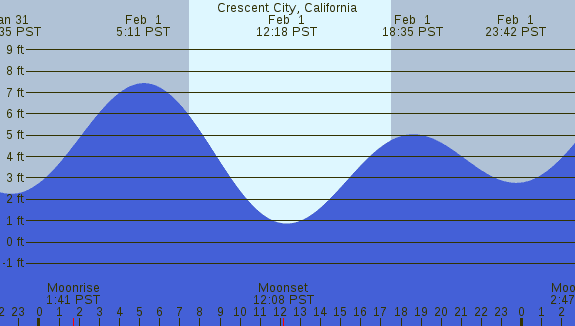 PNG Tide Plot