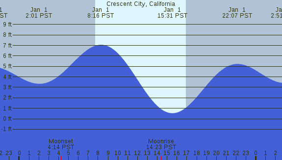 PNG Tide Plot