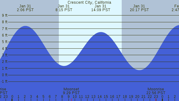PNG Tide Plot