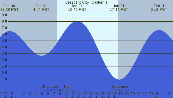 PNG Tide Plot