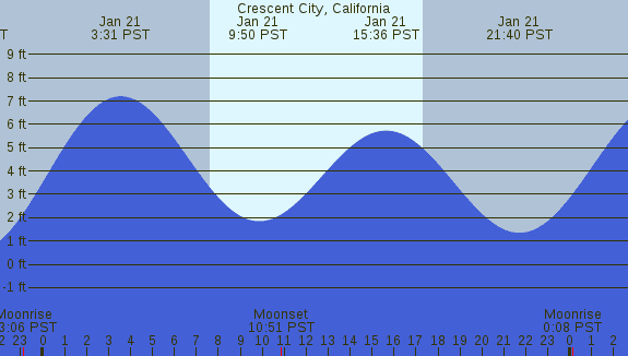 PNG Tide Plot