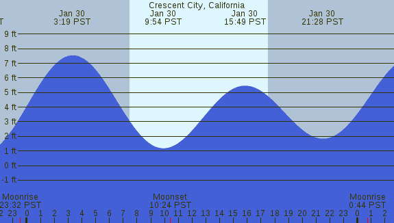 PNG Tide Plot