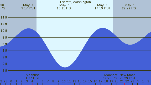PNG Tide Plot