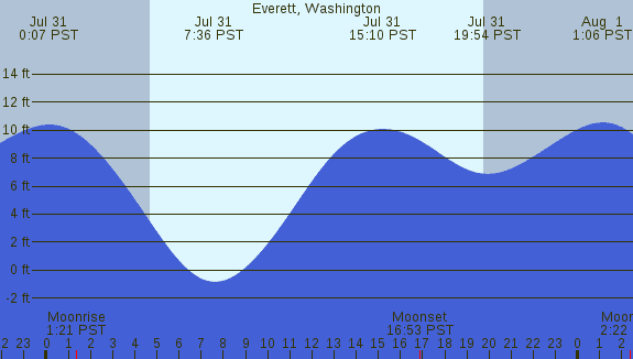PNG Tide Plot