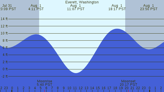 PNG Tide Plot