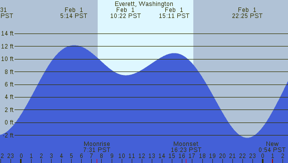 PNG Tide Plot