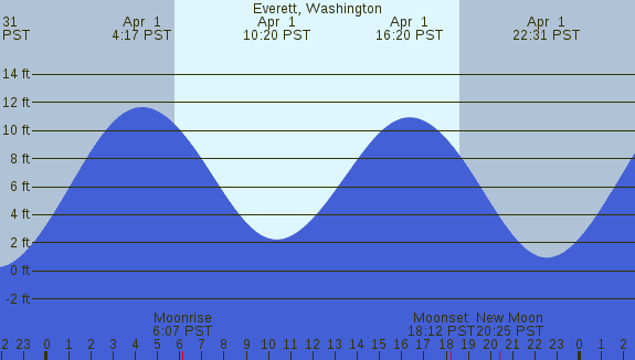 PNG Tide Plot