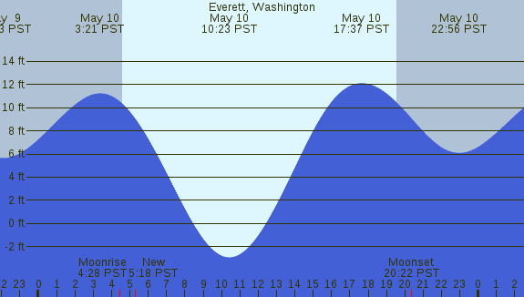 PNG Tide Plot