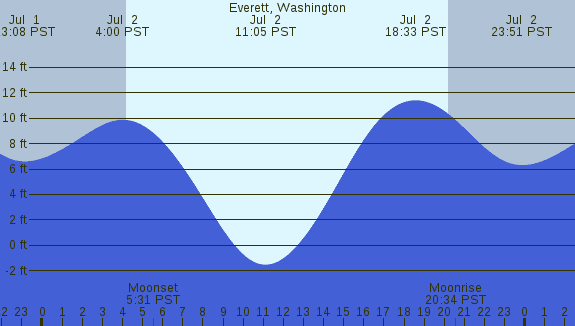 PNG Tide Plot