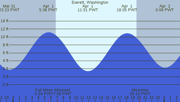 PNG Tide Plot