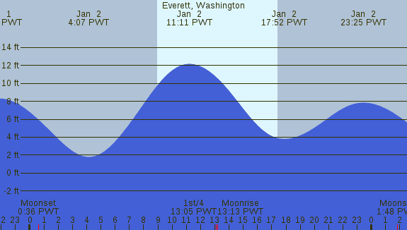 PNG Tide Plot