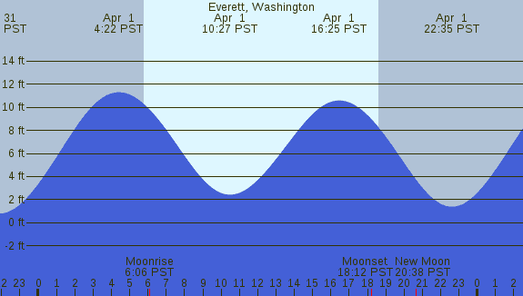 PNG Tide Plot
