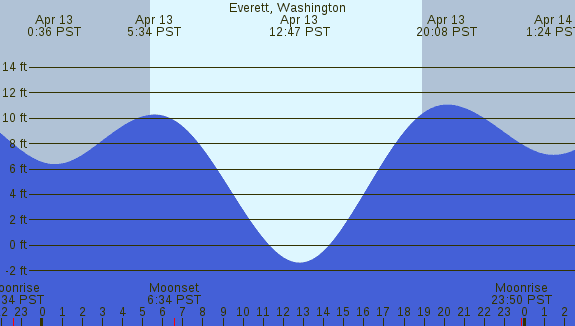 PNG Tide Plot