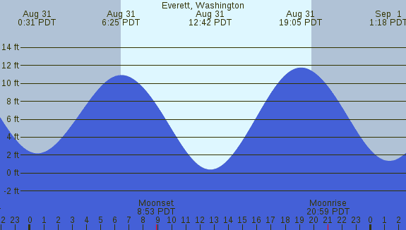 PNG Tide Plot