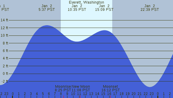PNG Tide Plot