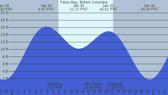 PNG Tide Plot