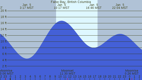 PNG Tide Plot