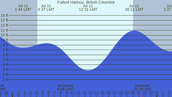 PNG Tide Plot