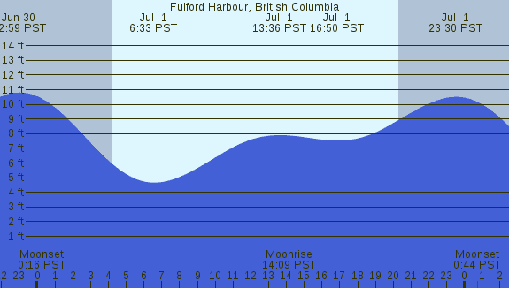 PNG Tide Plot