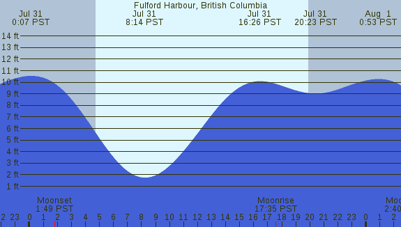 PNG Tide Plot