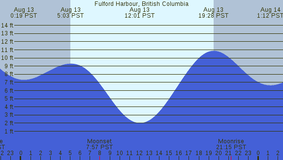 PNG Tide Plot
