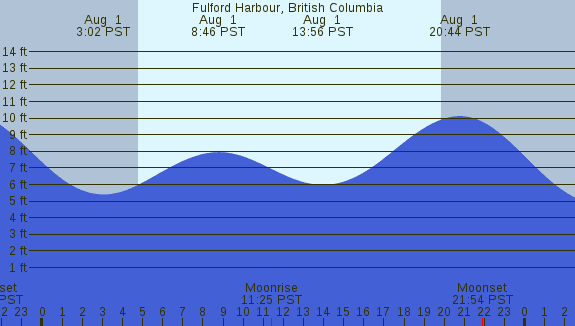 PNG Tide Plot