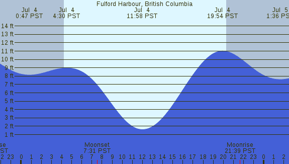 PNG Tide Plot